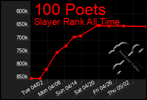 Total Graph of 100 Poets