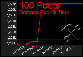 Total Graph of 100 Poets