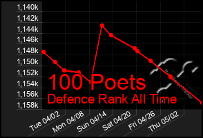 Total Graph of 100 Poets