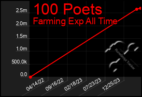 Total Graph of 100 Poets