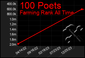 Total Graph of 100 Poets