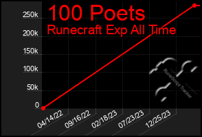 Total Graph of 100 Poets