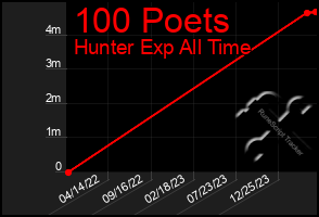 Total Graph of 100 Poets