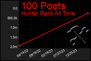 Total Graph of 100 Poets