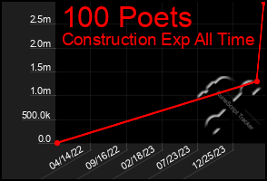 Total Graph of 100 Poets