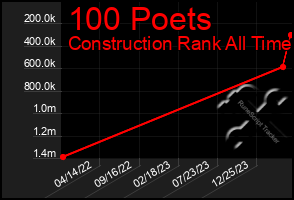 Total Graph of 100 Poets