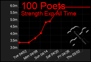 Total Graph of 100 Poets