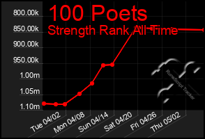 Total Graph of 100 Poets