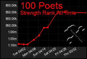 Total Graph of 100 Poets