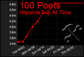 Total Graph of 100 Poets