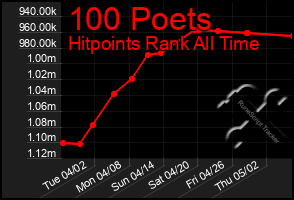 Total Graph of 100 Poets