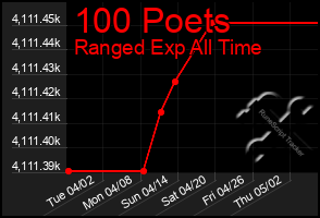 Total Graph of 100 Poets