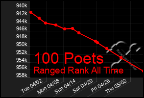 Total Graph of 100 Poets