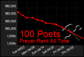 Total Graph of 100 Poets