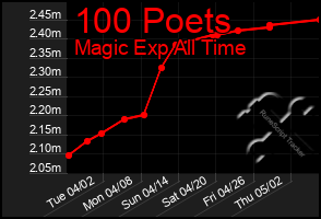 Total Graph of 100 Poets