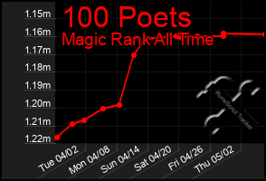 Total Graph of 100 Poets