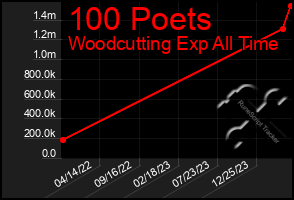 Total Graph of 100 Poets