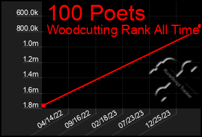 Total Graph of 100 Poets