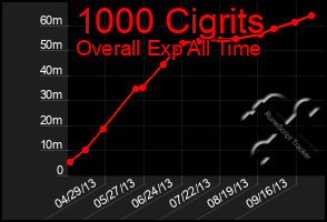 Total Graph of 1000 Cigrits