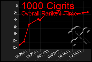 Total Graph of 1000 Cigrits