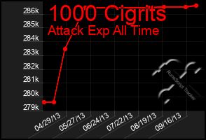 Total Graph of 1000 Cigrits