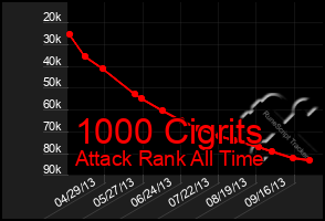 Total Graph of 1000 Cigrits