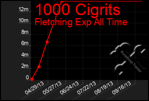 Total Graph of 1000 Cigrits