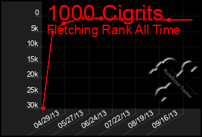 Total Graph of 1000 Cigrits