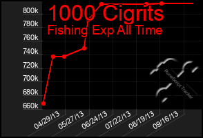 Total Graph of 1000 Cigrits