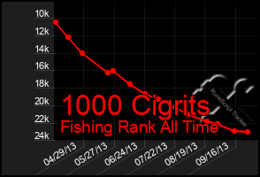 Total Graph of 1000 Cigrits