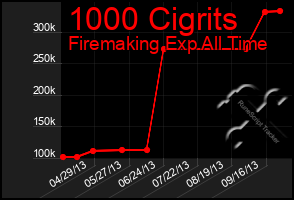Total Graph of 1000 Cigrits