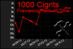 Total Graph of 1000 Cigrits