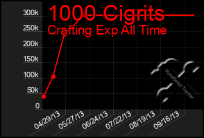 Total Graph of 1000 Cigrits