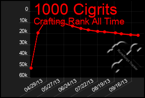 Total Graph of 1000 Cigrits