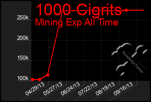 Total Graph of 1000 Cigrits