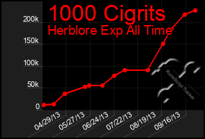 Total Graph of 1000 Cigrits