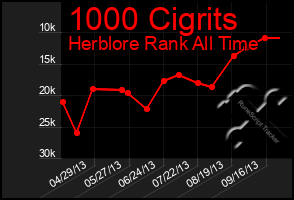 Total Graph of 1000 Cigrits