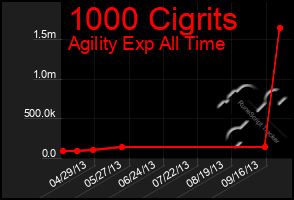 Total Graph of 1000 Cigrits
