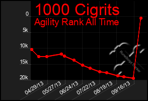 Total Graph of 1000 Cigrits