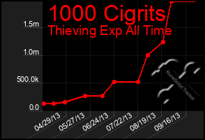 Total Graph of 1000 Cigrits