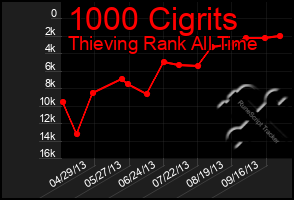 Total Graph of 1000 Cigrits