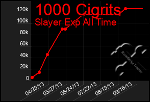Total Graph of 1000 Cigrits