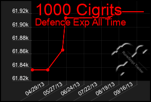 Total Graph of 1000 Cigrits