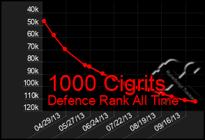 Total Graph of 1000 Cigrits