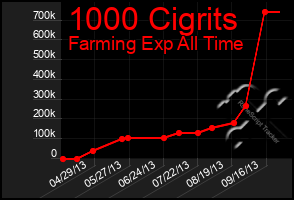 Total Graph of 1000 Cigrits