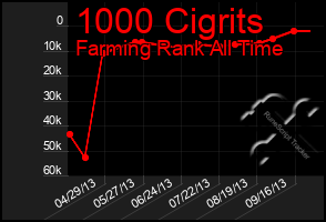 Total Graph of 1000 Cigrits