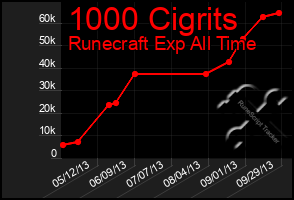 Total Graph of 1000 Cigrits