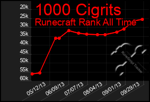 Total Graph of 1000 Cigrits