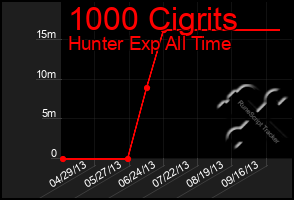 Total Graph of 1000 Cigrits