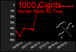 Total Graph of 1000 Cigrits